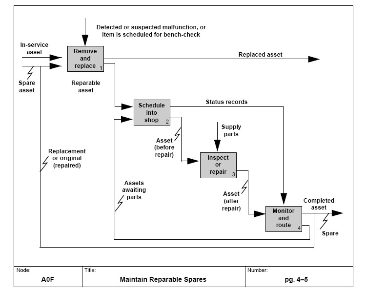 https://upload.wikimedia.org/wikipedia/commons/3/31/IDEF_Diagram_Example.jpg