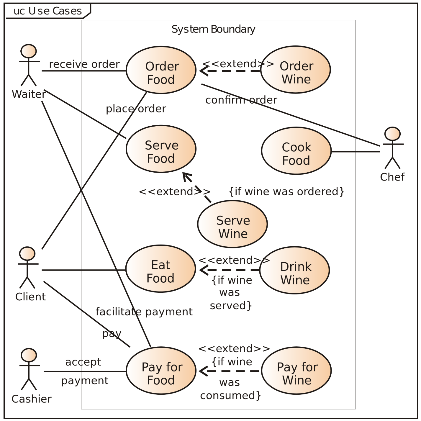 https://upload.wikimedia.org/wikipedia/commons/thumb/1/1d/Use_case_restaurant_model.svg/1920px-Use_case_restaurant_model.svg.png