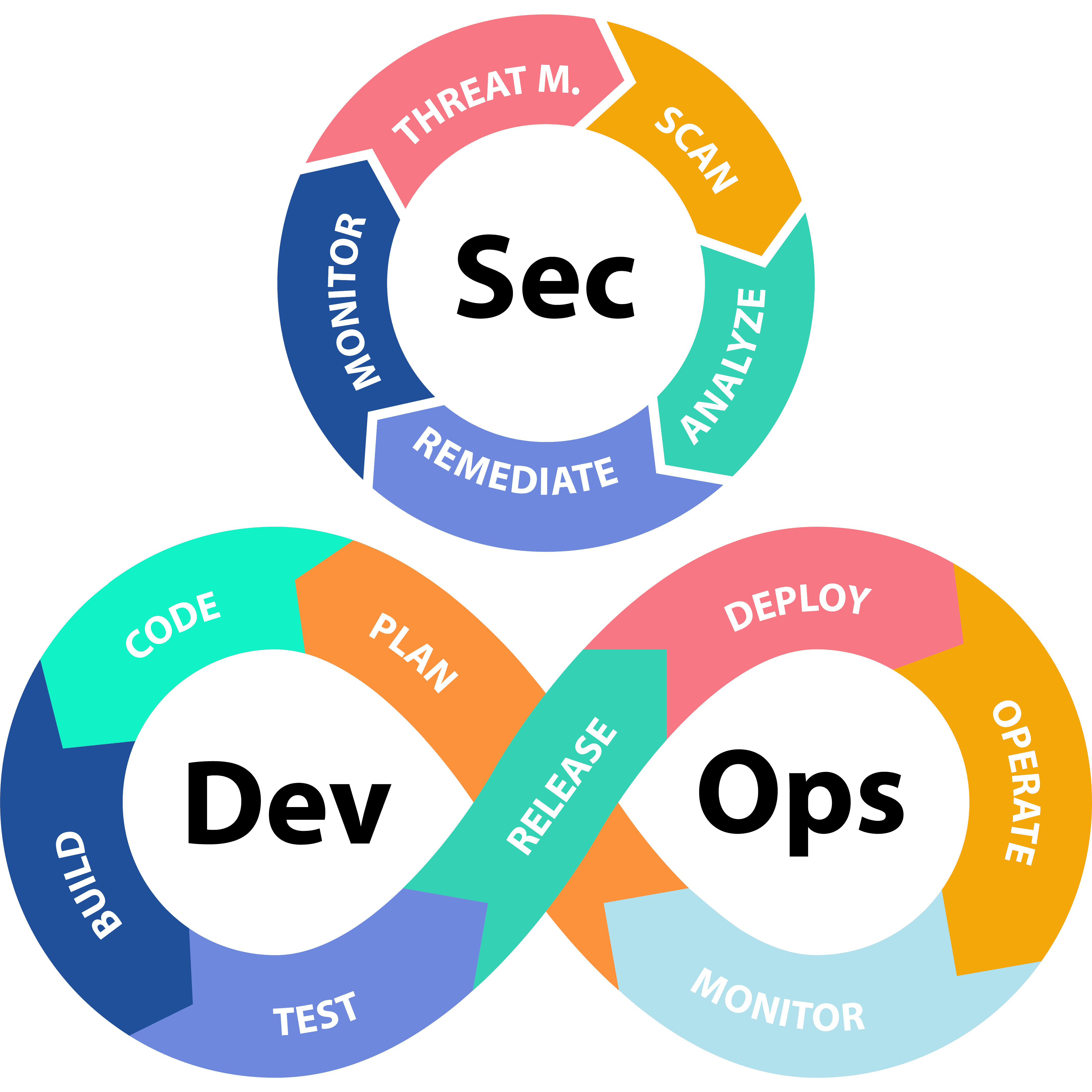 DevSecOps engineers integrate security into DevOps processes.
