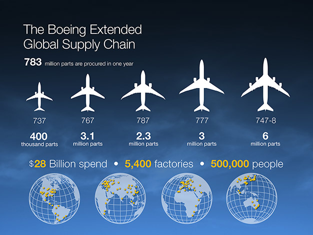 http://787updates.newairplane.com/Boeing787Updates/media/Boeing787Updates/787%20Suppliers/supply-chain-medium.jpg?width=626&height=470&ext=.jpg
