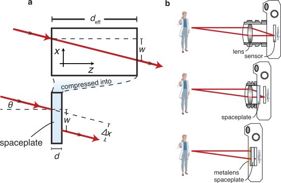 Say goodbye to your camera bump: uOttawa researchers miniaturize optics by discovering counterpart to lens