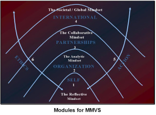 Схема mindsets из http://www.impm.org/westley.pdf