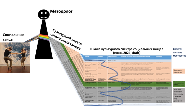 спектр социальных танцев