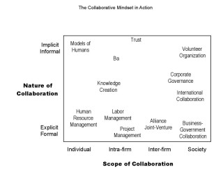 Collaborative mindset из http://www.impm.org/pdf/mishinaitami.pdf